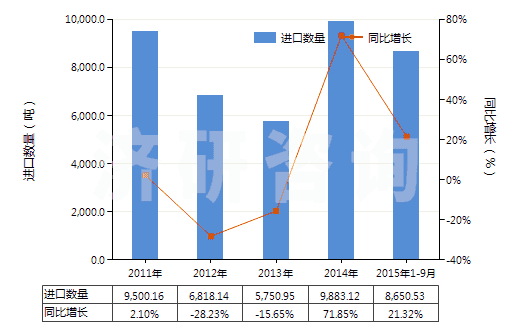 2011-2015年9月中國(guó)其他結(jié)構(gòu)上含有一個(gè)嘧啶環(huán)或哌嗪環(huán)的化合物(HS29335990)進(jìn)口量及增速統(tǒng)計(jì)